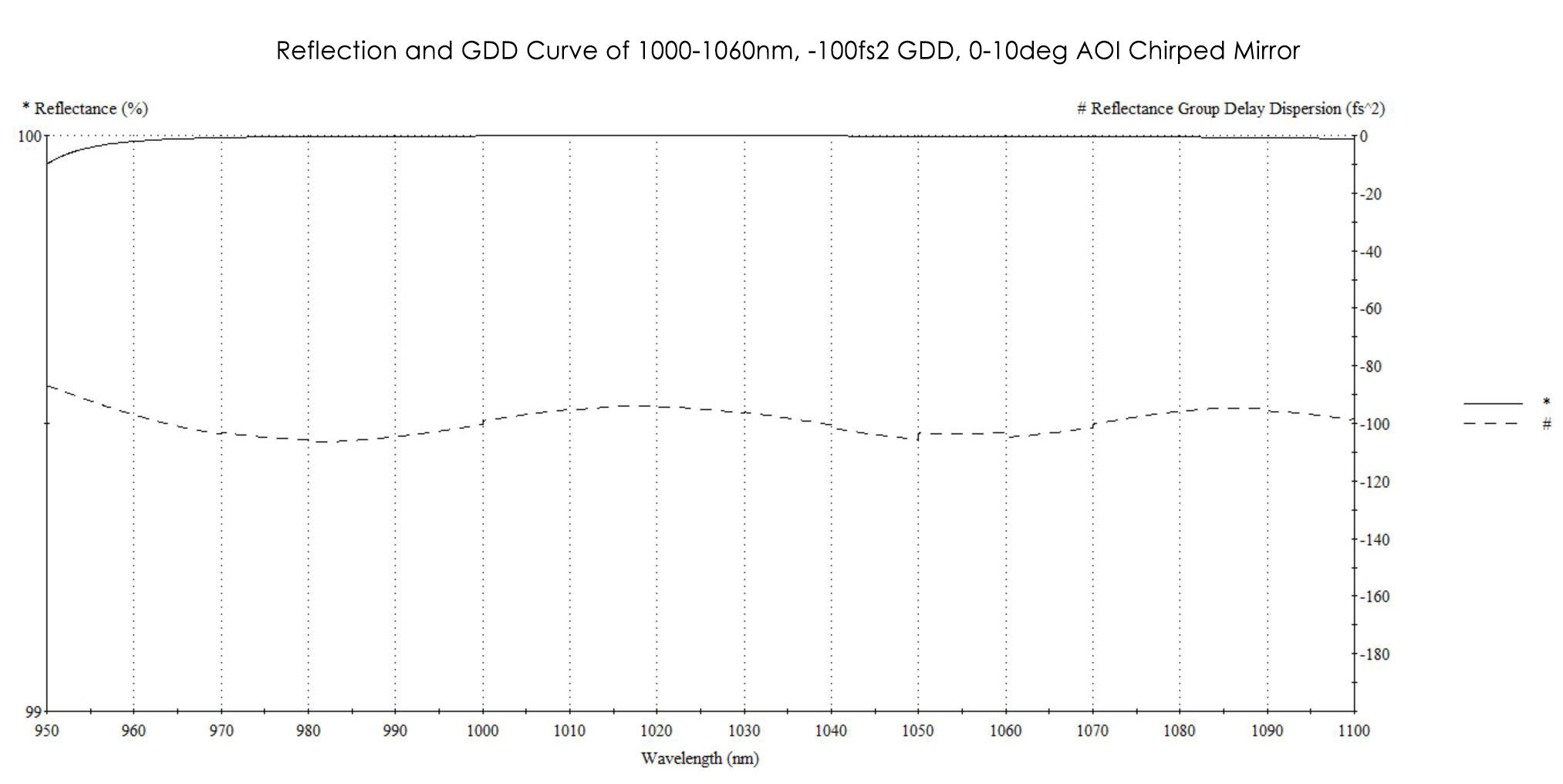 The reflection and GDD curve of a chirped mirror, the chirped mirror is engineered to have -fs2 GDD
